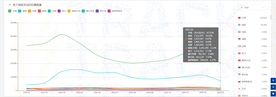 揭晓 | 1月全球物流包裹环比减少近1,448万，欧美国家降幅超乎你想象