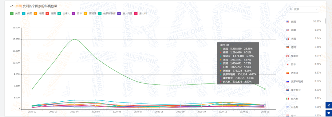 揭晓 | 1月全球物流包裹环比减少近1,448万，欧美国家降幅超乎你想象