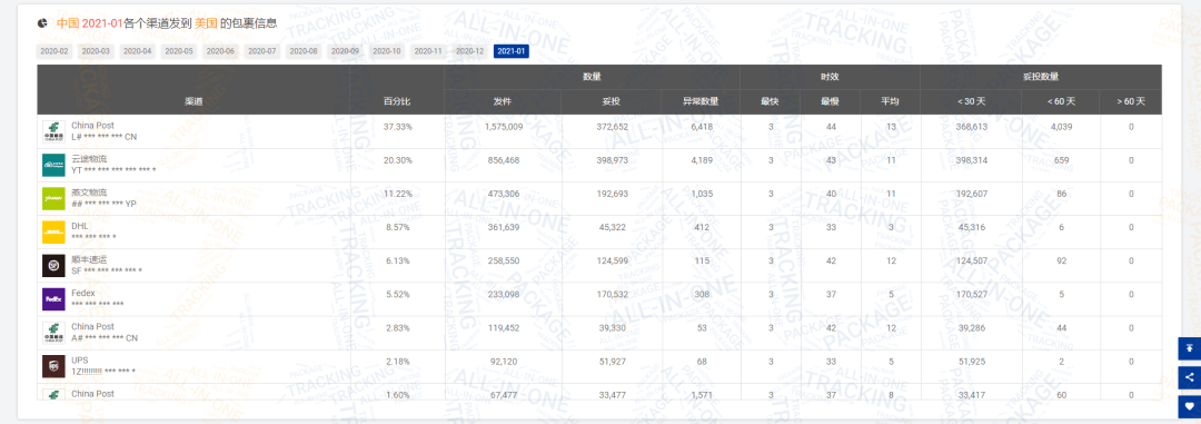揭晓 | 1月全球物流包裹环比减少近1,448万，欧美国家降幅超乎你想象