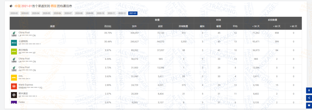 揭晓 | 1月全球物流包裹环比减少近1,448万，欧美国家降幅超乎你想象