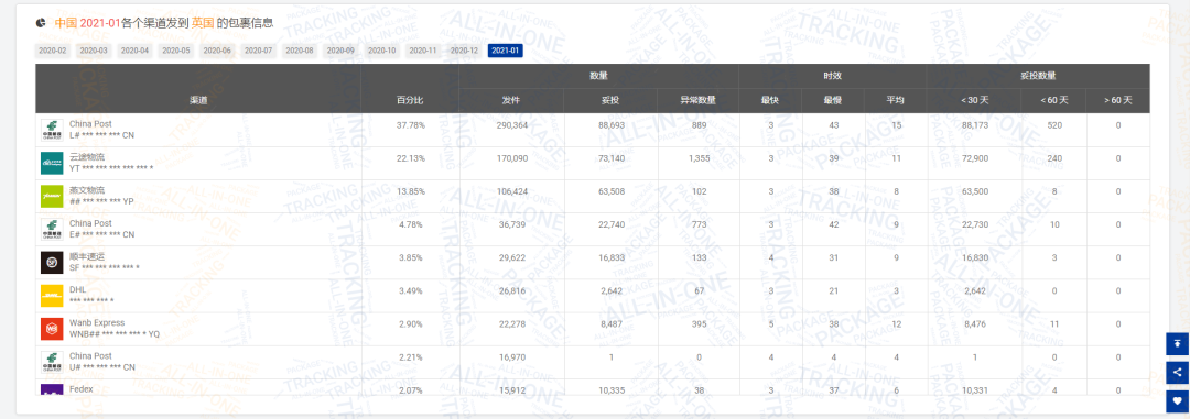 揭晓 | 1月全球物流包裹环比减少近1,448万，欧美国家降幅超乎你想象