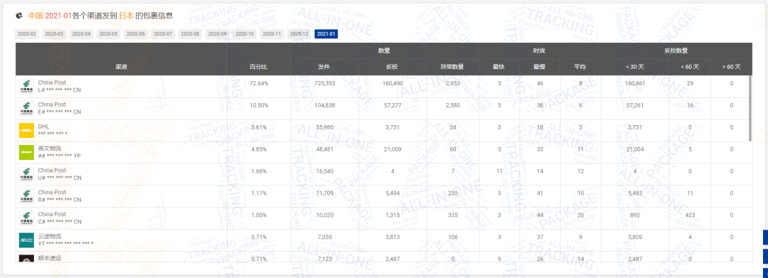 揭晓 | 1月全球物流包裹环比减少近1,448万，欧美国家降幅超乎你想象