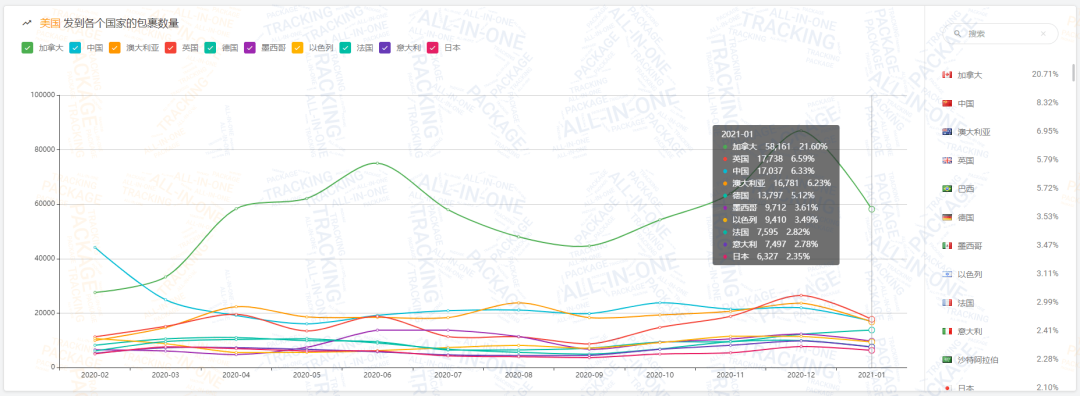 揭晓 | 1月全球物流包裹环比减少近1,448万，欧美国家降幅超乎你想象