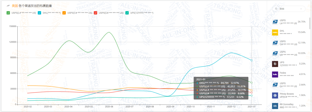 揭晓 | 1月全球物流包裹环比减少近1,448万，欧美国家降幅超乎你想象
