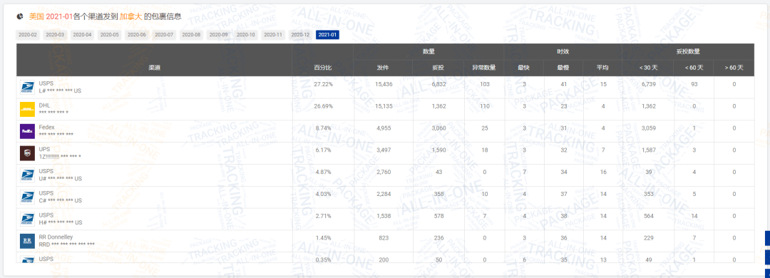 揭晓 | 1月全球物流包裹环比减少近1,448万，欧美国家降幅超乎你想象