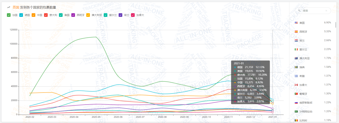 揭晓 | 1月全球物流包裹环比减少近1,448万，欧美国家降幅超乎你想象