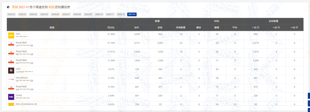 揭晓 | 1月全球物流包裹环比减少近1,448万，欧美国家降幅超乎你想象