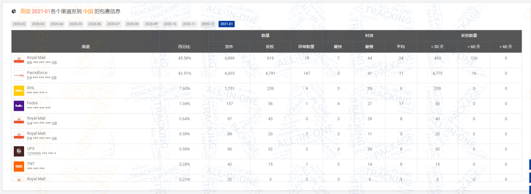 揭晓 | 1月全球物流包裹环比减少近1,448万，欧美国家降幅超乎你想象