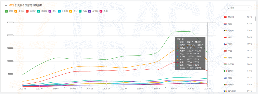 揭晓 | 1月全球物流包裹环比减少近1,448万，欧美国家降幅超乎你想象