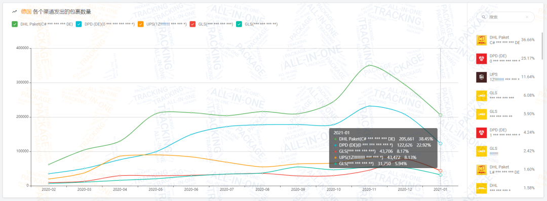 揭晓 | 1月全球物流包裹环比减少近1,448万，欧美国家降幅超乎你想象
