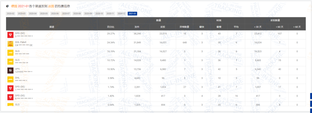 揭晓 | 1月全球物流包裹环比减少近1,448万，欧美国家降幅超乎你想象