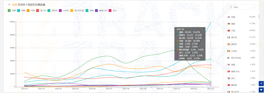 揭晓 | 1月全球物流包裹环比减少近1,448万，欧美国家降幅超乎你想象