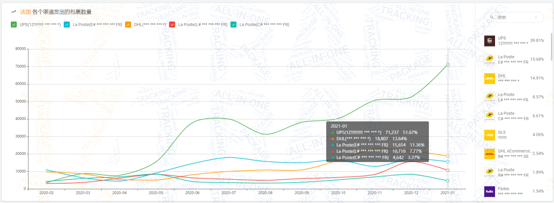 揭晓 | 1月全球物流包裹环比减少近1,448万，欧美国家降幅超乎你想象