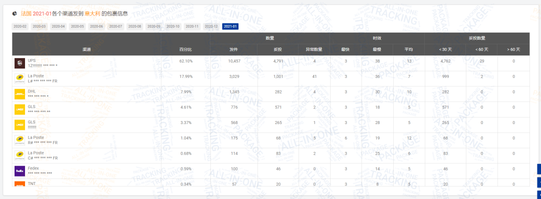 揭晓 | 1月全球物流包裹环比减少近1,448万，欧美国家降幅超乎你想象