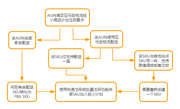 亚马逊物流轻小商品计划，节省运费高达56%