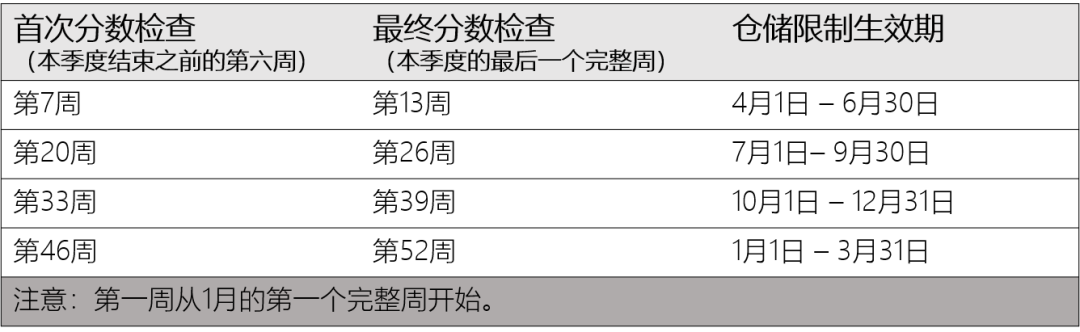 亚马逊物流库存管理与IPI指数优化