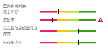 亚马逊物流库存管理与IPI指数优化