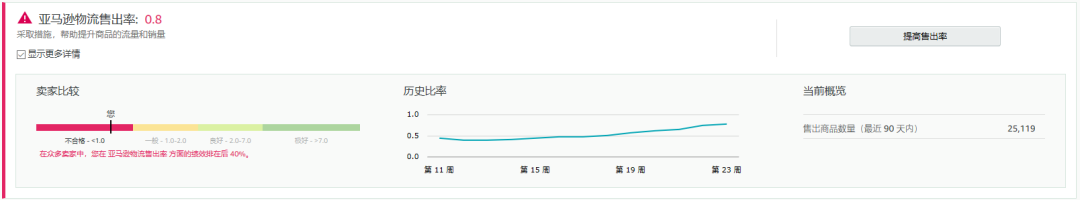 亚马逊物流库存管理与IPI指数优化