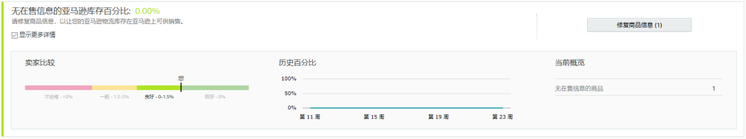 亚马逊物流库存管理与IPI指数优化