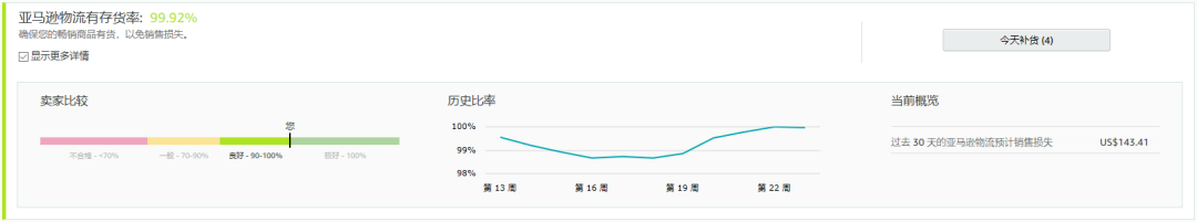 亚马逊物流库存管理与IPI指数优化