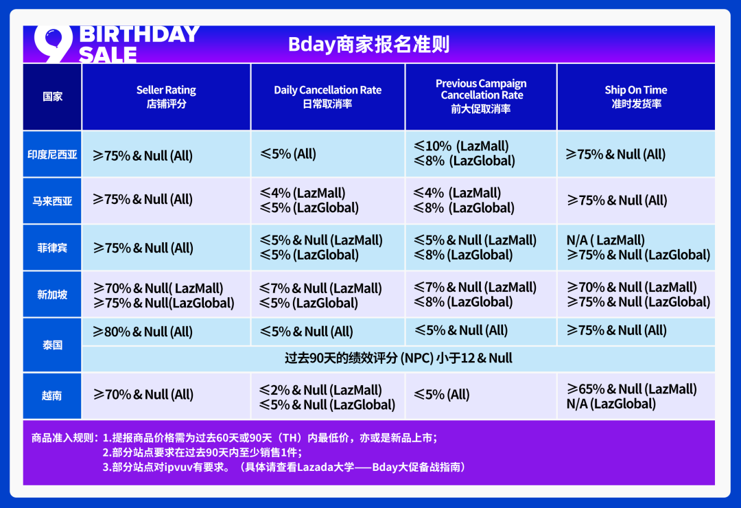 Lazada九周年庆|Bday大促报名开始,“新玩法”与“新逻辑”得先弄懂再提报!
