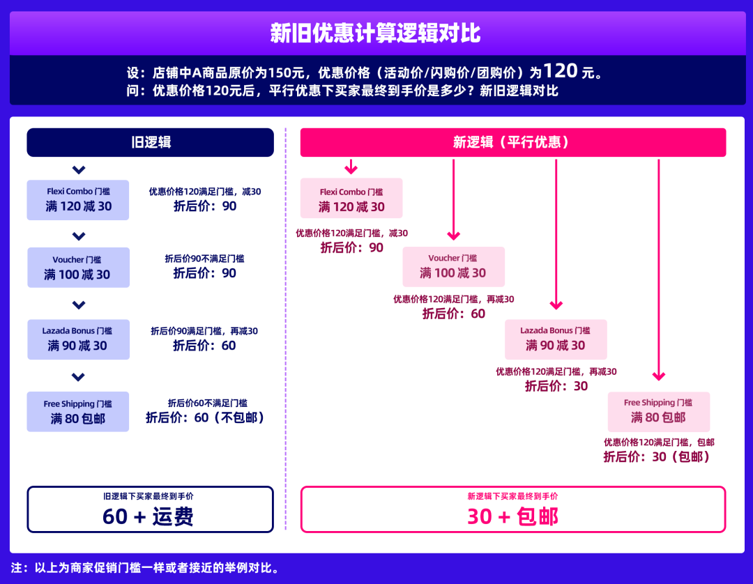 Lazada九周年庆｜Bday大促报名开始，“新玩法”与“新逻辑”得先弄懂再提报！