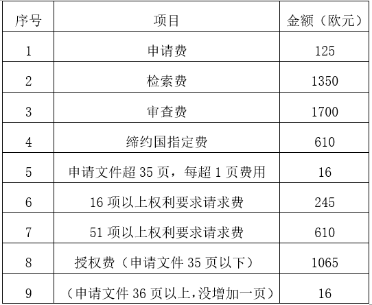 欧盟专利申请多少钱
