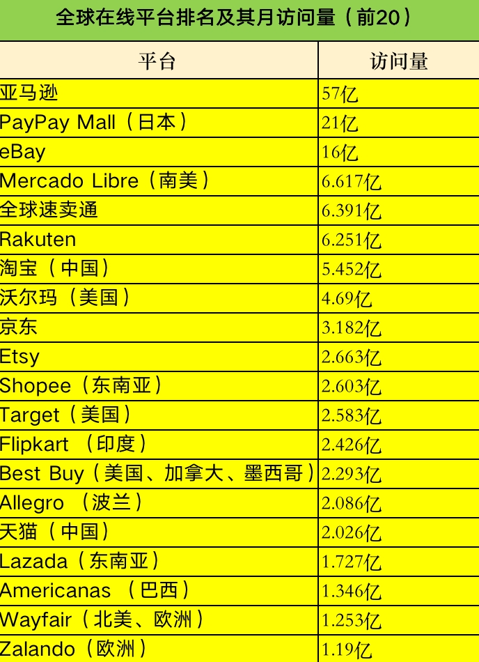 亚马逊和沃尔玛的区别