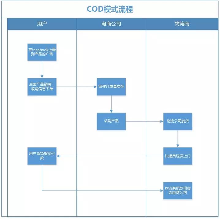 跨境cod是什么意思?