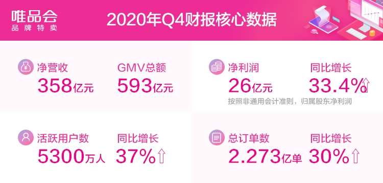 唯品会深入洞察用户需求，好货好价拉动Q4活跃用户大涨37%