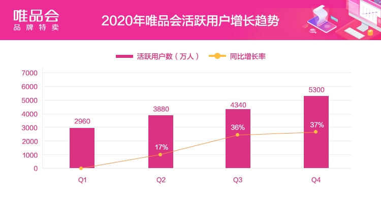 唯品会深入洞察用户需求，好货好价拉动Q4活跃用户大涨37%