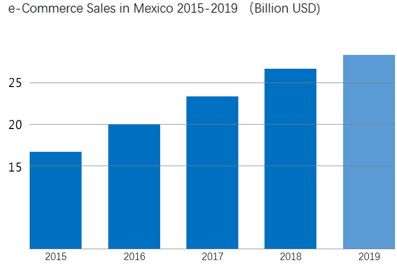 Shopee进军墨西哥市场 机会与挑战并存！