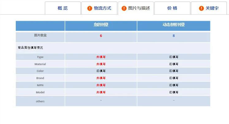 Listing优化做得好，曝光率、转化率和销量一起飙升
