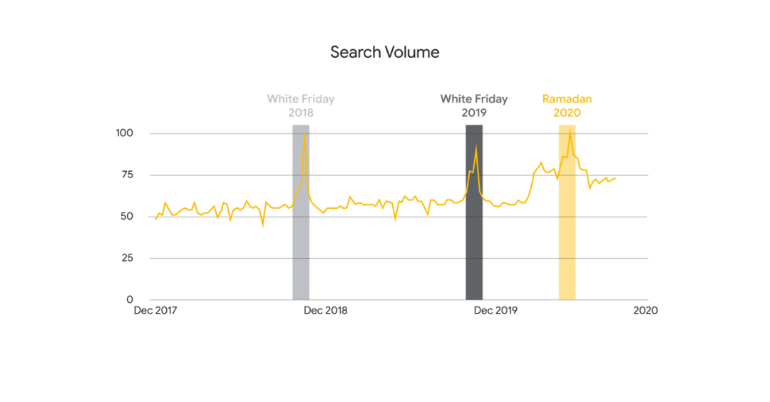 中东新一年的斋月即将来临，电商选品不能错过这些品类