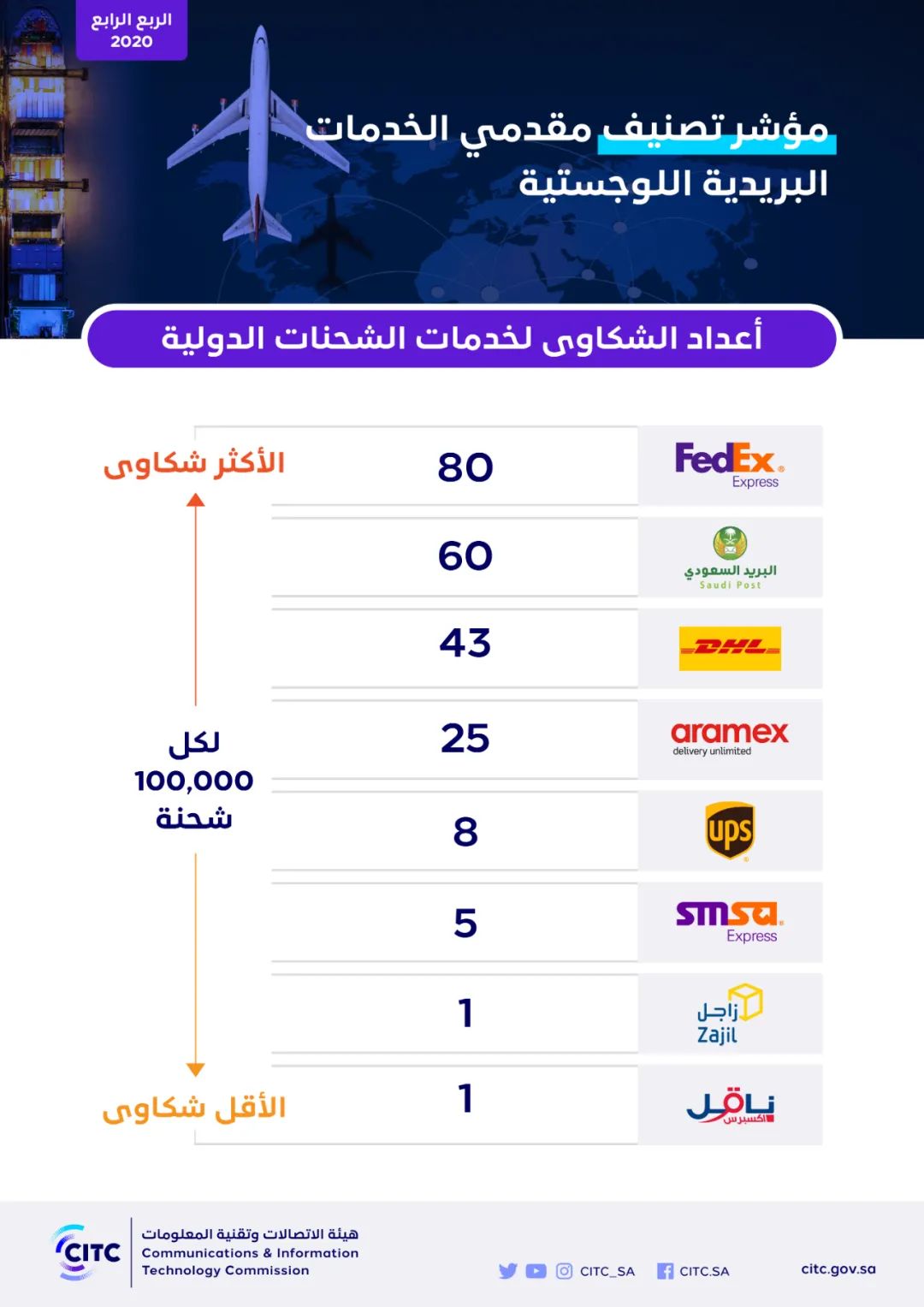 沙特官方贴出电商物流投诉排行榜,FedEx竟位居榜首