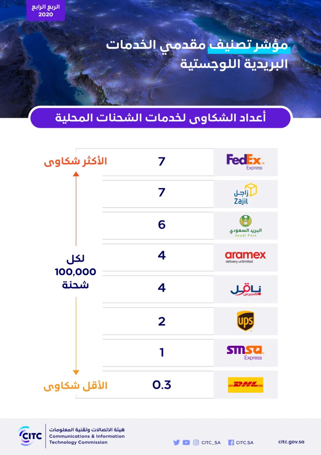 沙特官方贴出电商物流投诉排行榜,FedEx竟位居榜首