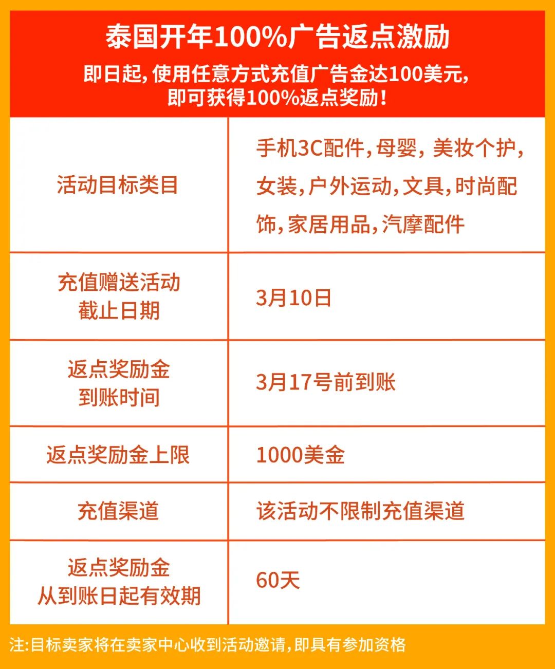 搞钱! 从3月免费爆单大礼包开始, 100％返点计划不愁流量和单量