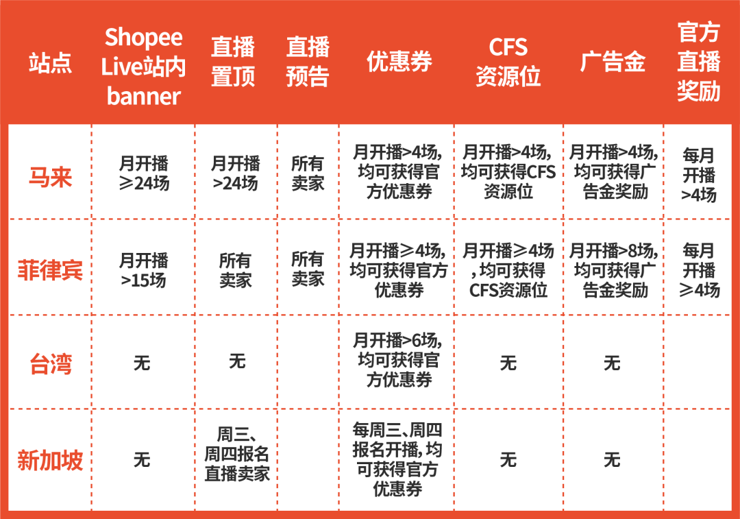 破解爆单卖家直播秘诀, 数百个CFS资源位和巨量广告金等你拿完开直播!