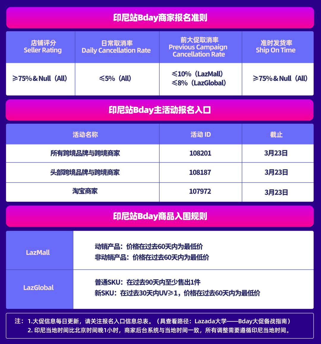 印尼情报局｜印尼消费者的Bday购物清单都有啥？！