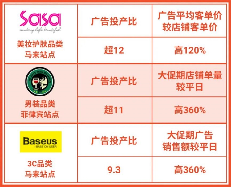 年后开工极速引流: 脸书广告CPAS激励方案开放报名, 投产比超12 ?!