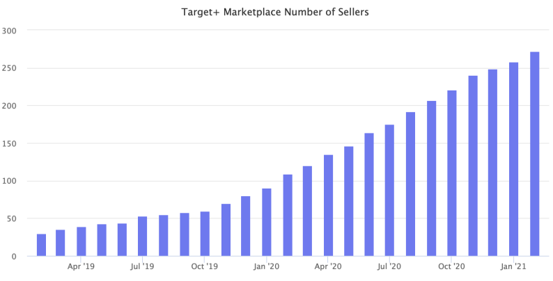 小身材有大能量！Target如何布局未来2年？
