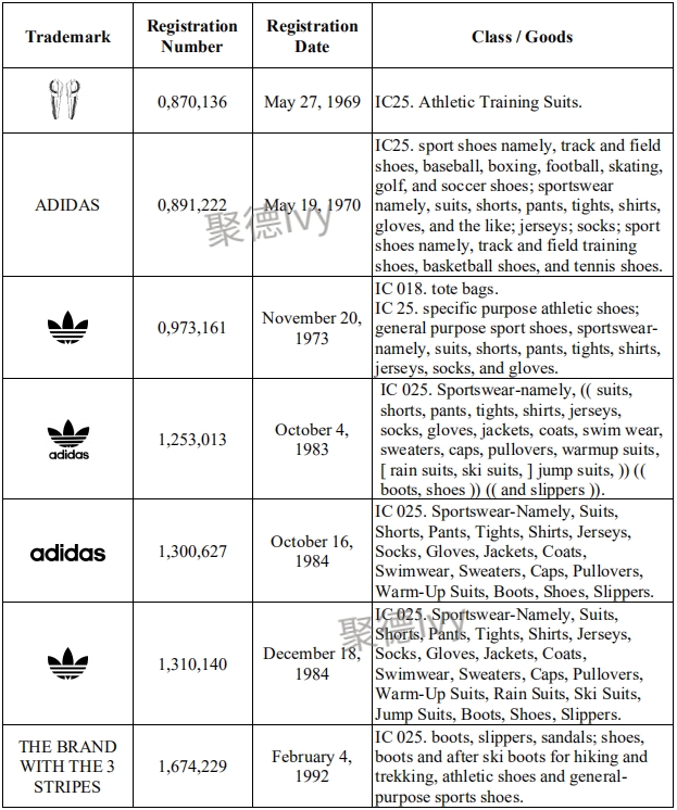 Adidas疯狂起诉Amazon、Wish、Joom、敦煌网等平台卖家445个，内附被告名单！