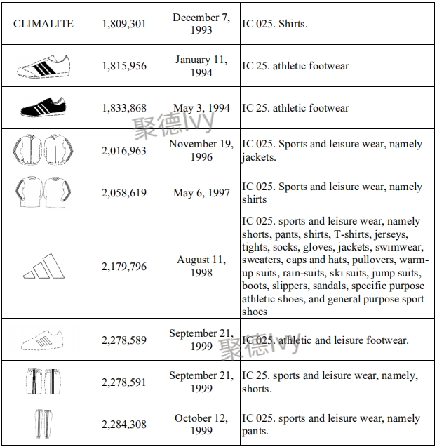 Adidas疯狂起诉Amazon、Wish、Joom、敦煌网等平台卖家445个，内附被告名单！