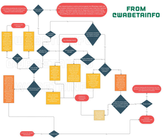 WhatsApp更新隐私协议对我们有什么影响