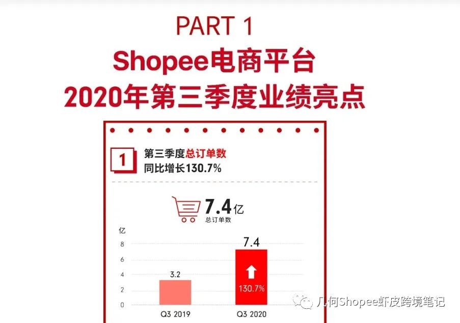 几何 | 隔壁小王又爆单了！2021年你还没入驻 shopee吗？