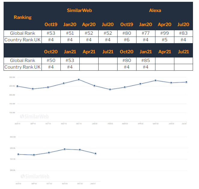 英国电商平台流量统计出炉！3月要不要开始布局？