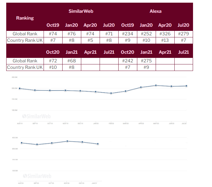 英国电商平台流量统计出炉！3月要不要开始布局？
