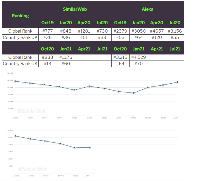英国电商平台流量统计出炉！3月要不要开始布局？