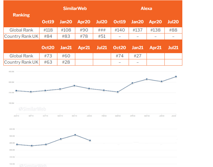 英国电商平台流量统计出炉！3月要不要开始布局？