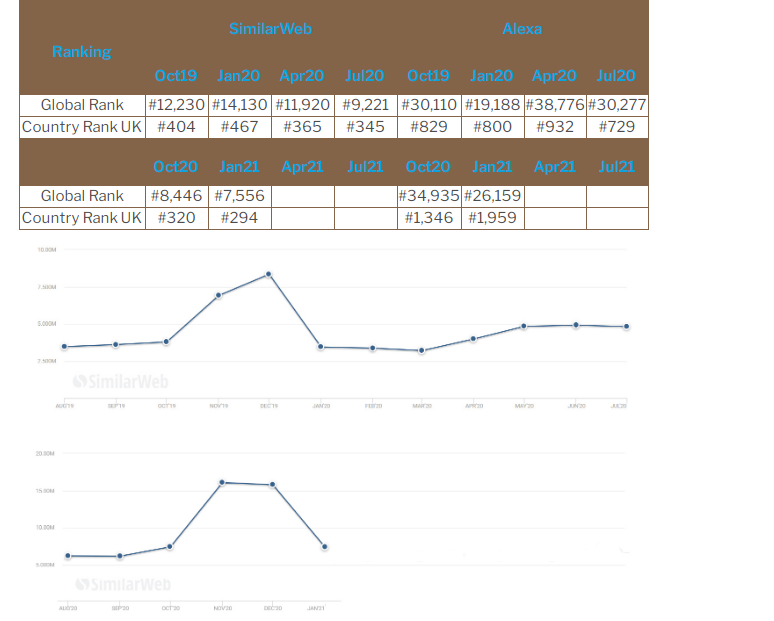 英国电商平台流量统计出炉！3月要不要开始布局？
